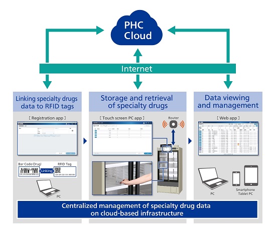 System Overview of SDMS