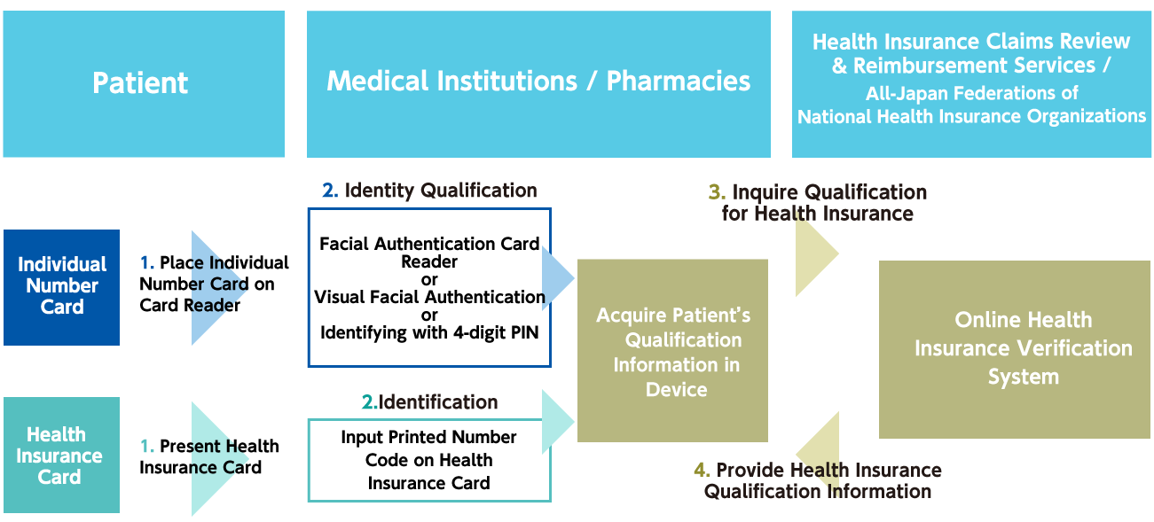 Operation Flow of Online Health Insurance Verification