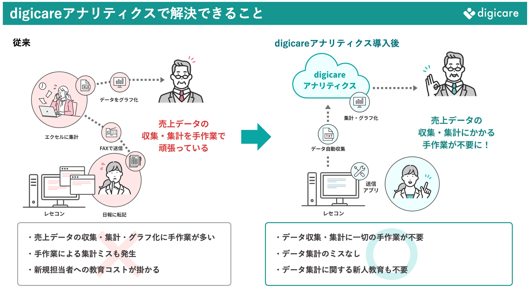 digicareアナリティクス導入前後のイメージ
