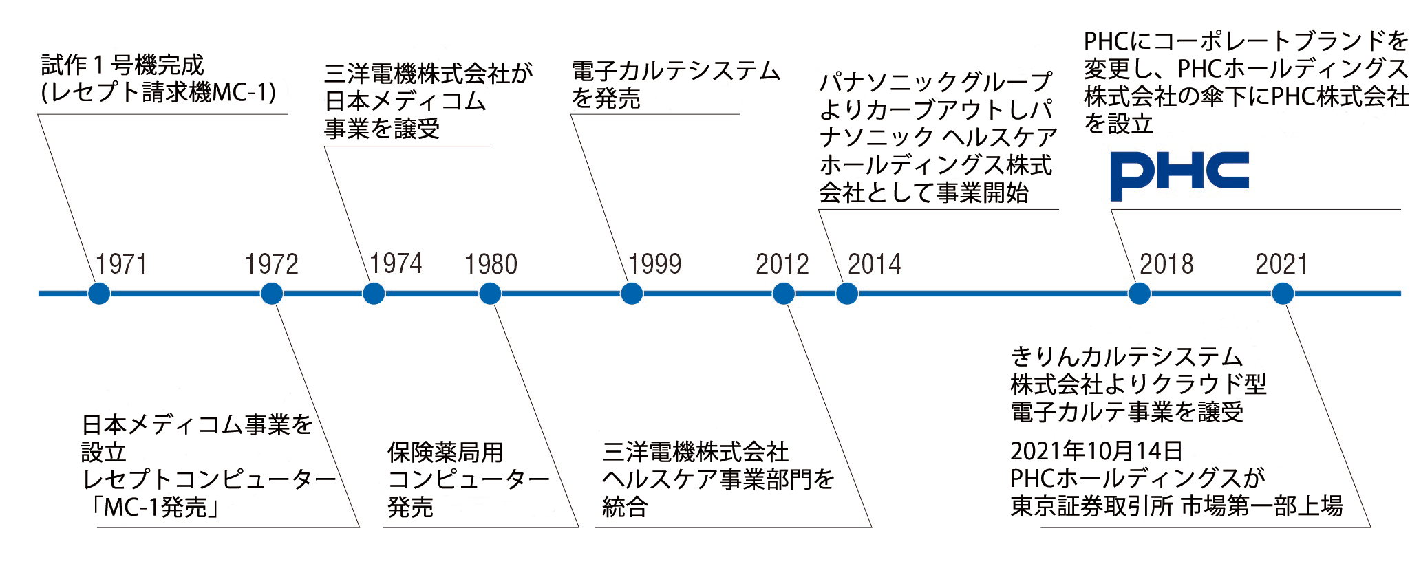 メディコム（PHC株式会社）のあゆみ
