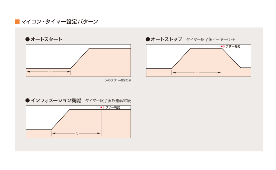 マイコン・タイマー設定パターン