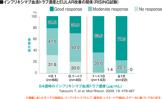 インフリキシマブの最低有効血中濃度の検討（RA患者）