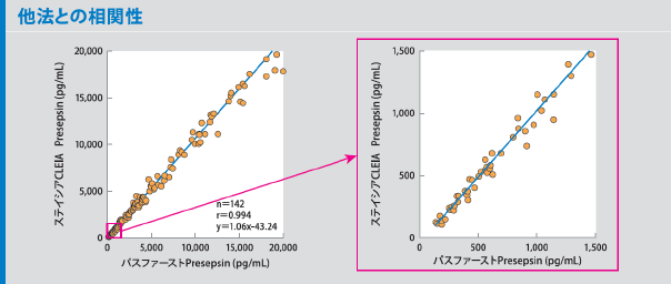 他法との相関性 図