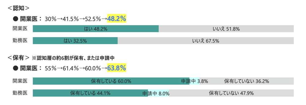 HPKIカードの認知・保有