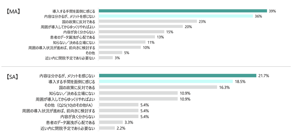 電子処方箋の導入について後ろ向きである理由