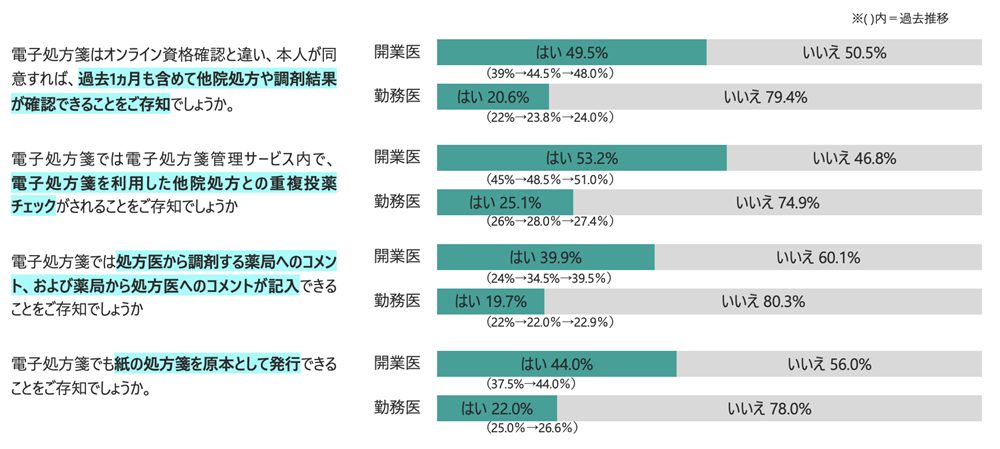 電子処方箋の内容に対する知識の高さ
