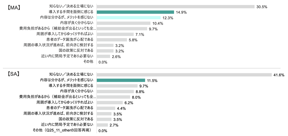 電子処方箋の導入に後向きである理由