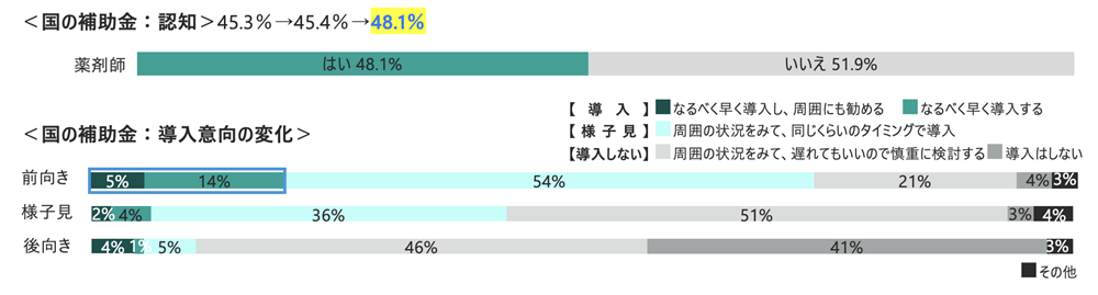 電子処方箋導入意向調査（補助が出る場合）