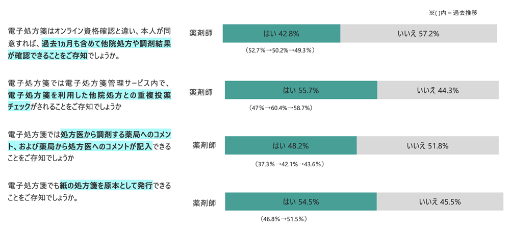 電子処方箋の内容に対する知識の高さ