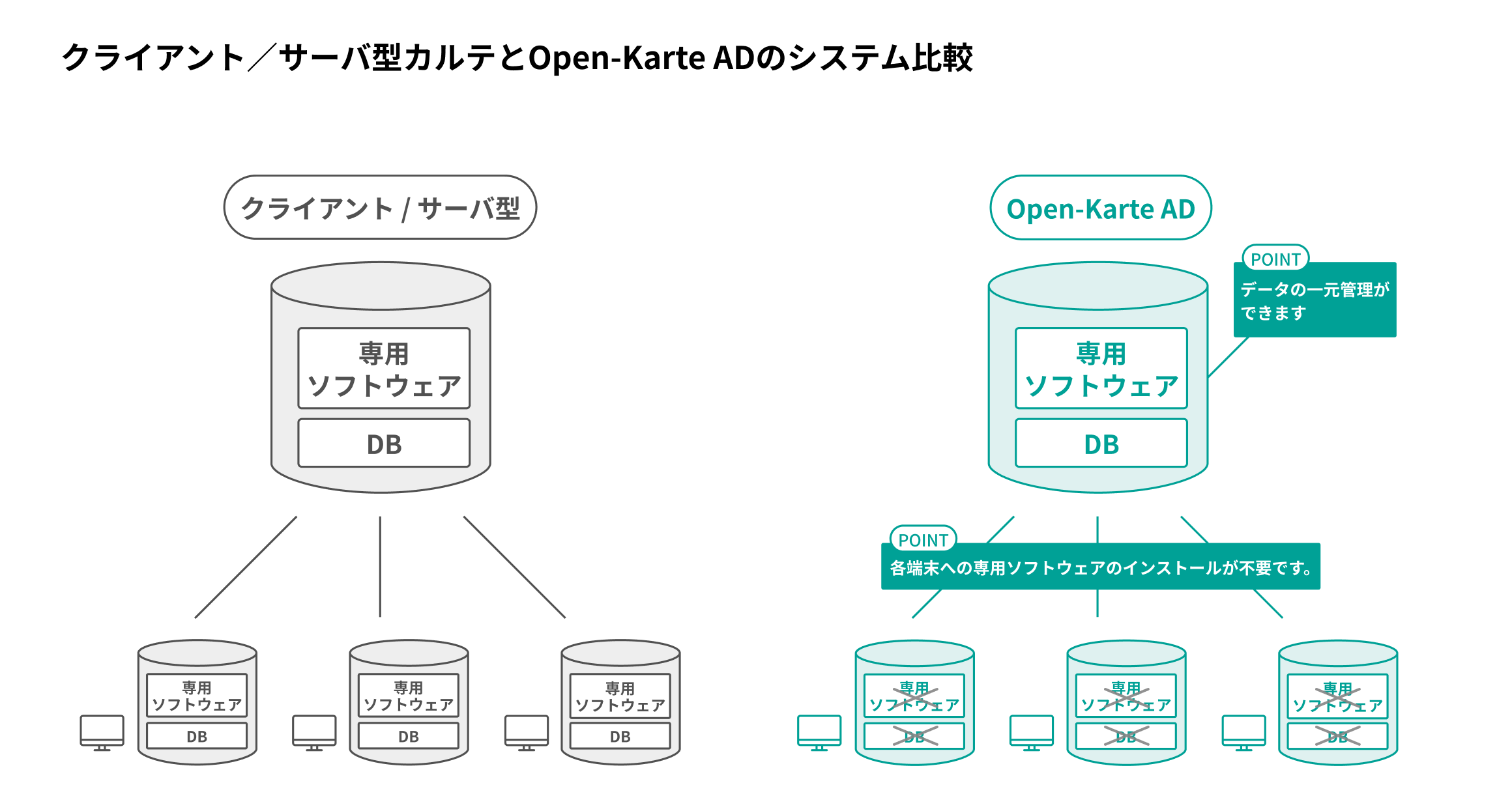 クライアント／サーバ型カルテとOpen-Karte ADのシステム比較