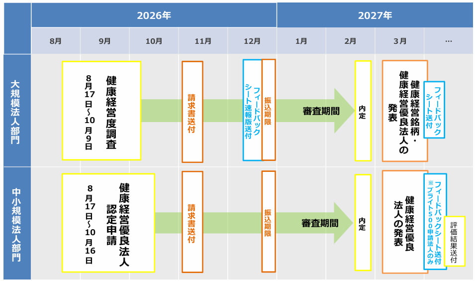 健康経営優良法人2027の申請スケジュール・認定までの流れ