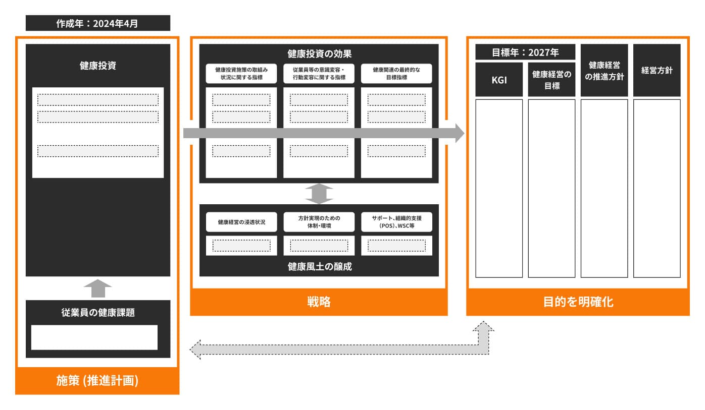 健康経営戦略マップ作成の3ステップ