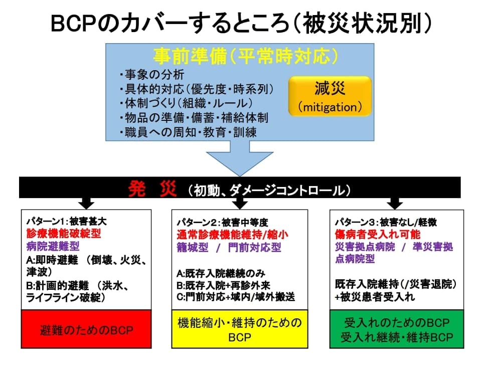 医療の観点でのBCP