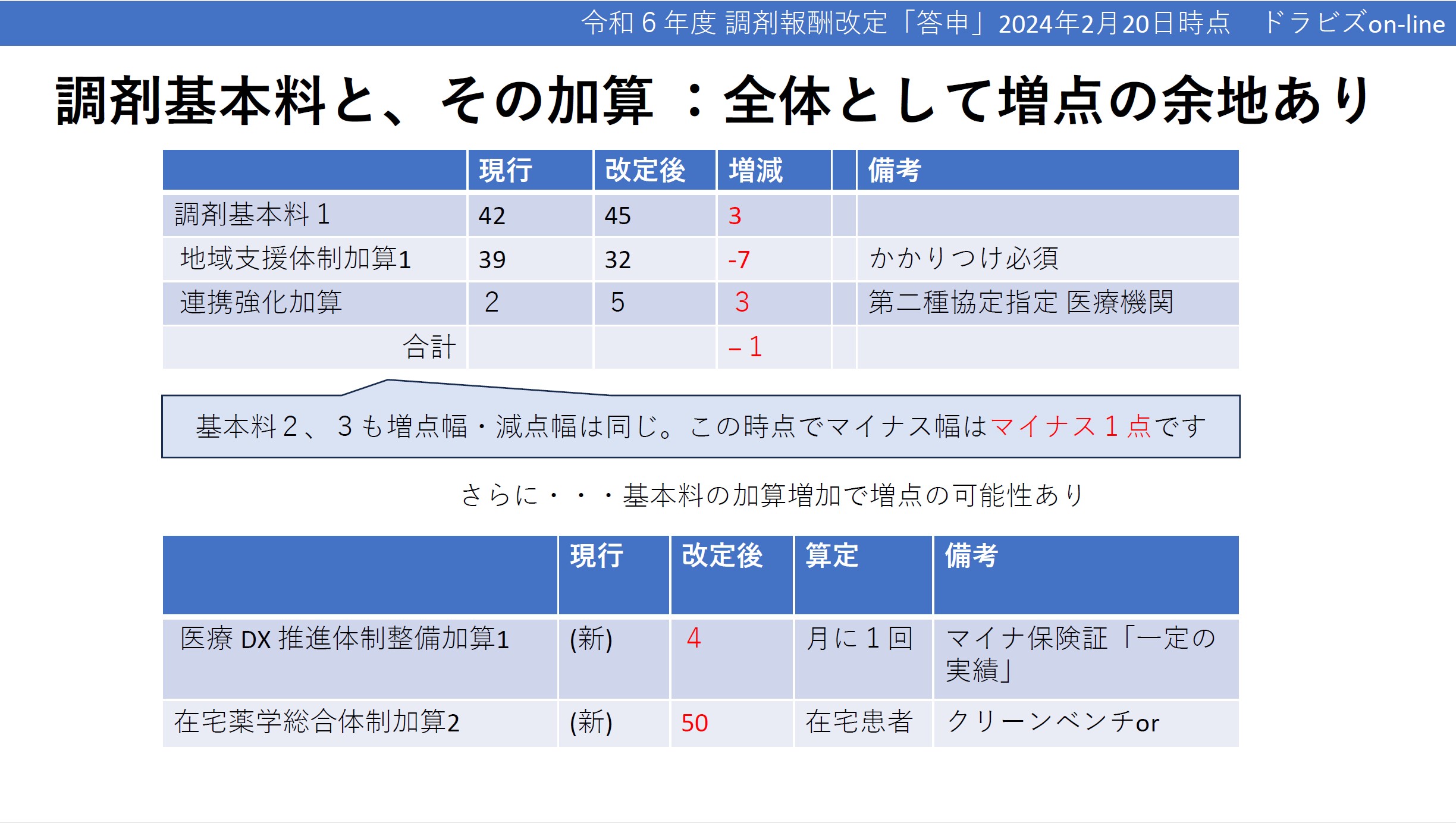調剤基本料と加算で3点の増点が見込める