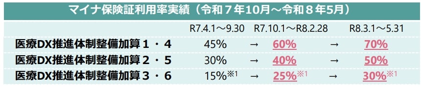 【2025年10月以降】医療DX推進体制整備加算の算定要件