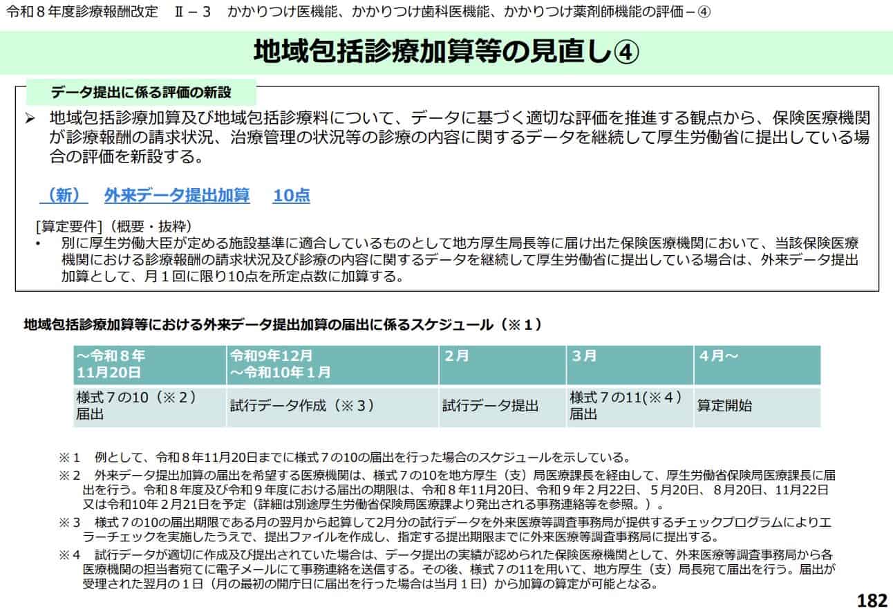 ⑥外来データ提出加算の新設