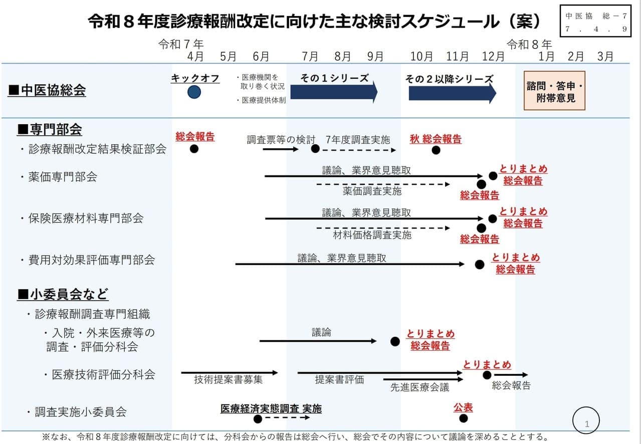 令和8年度診療報酬改定に向けた主な検討スケジュール（案）