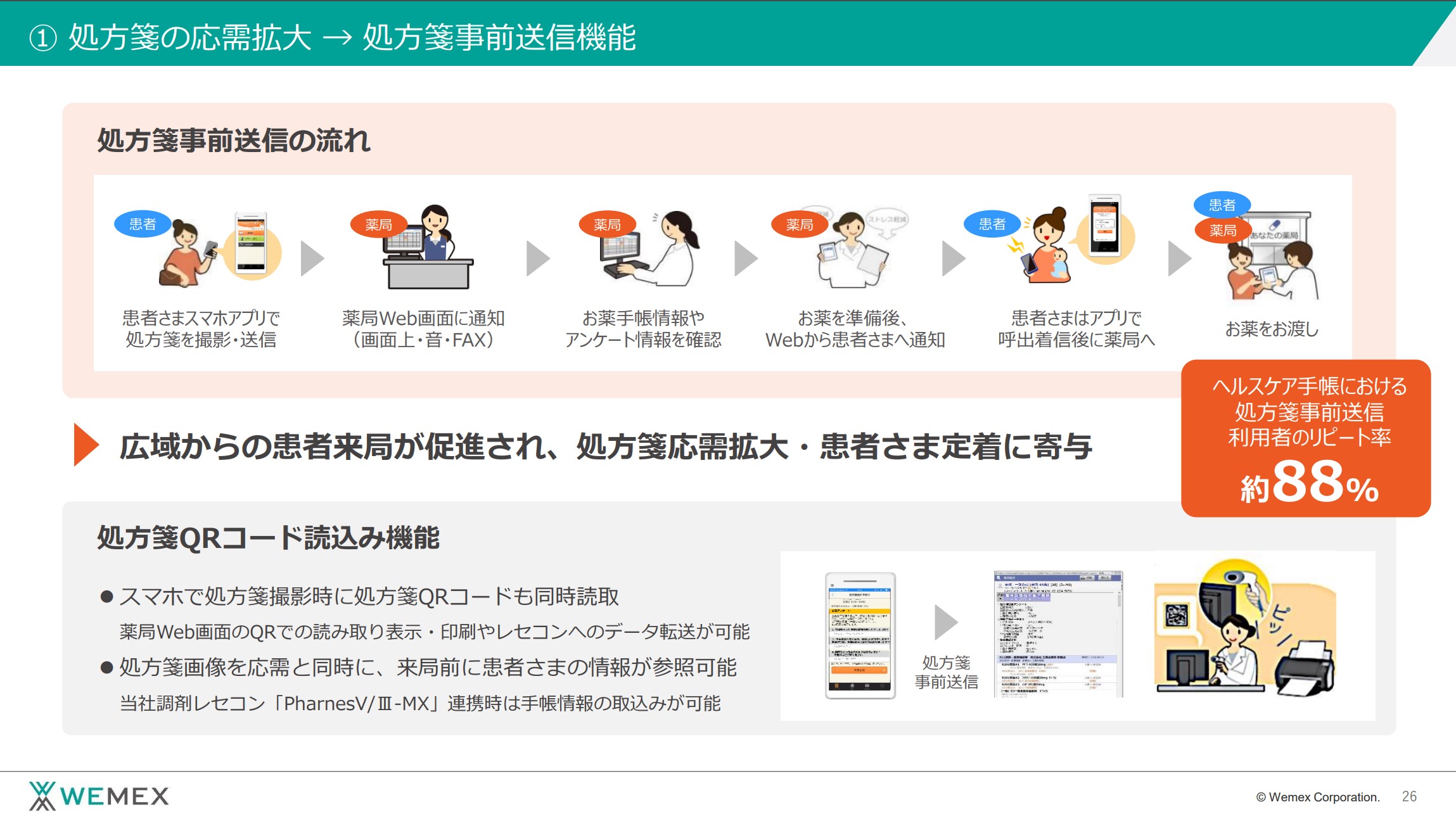 ①処方箋の応需拡大→処方箋事前送信機能