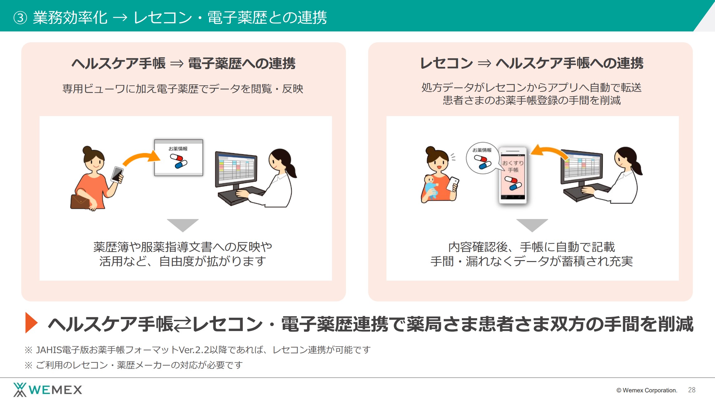 ③業務効率化→レセコン・電子薬歴との連携