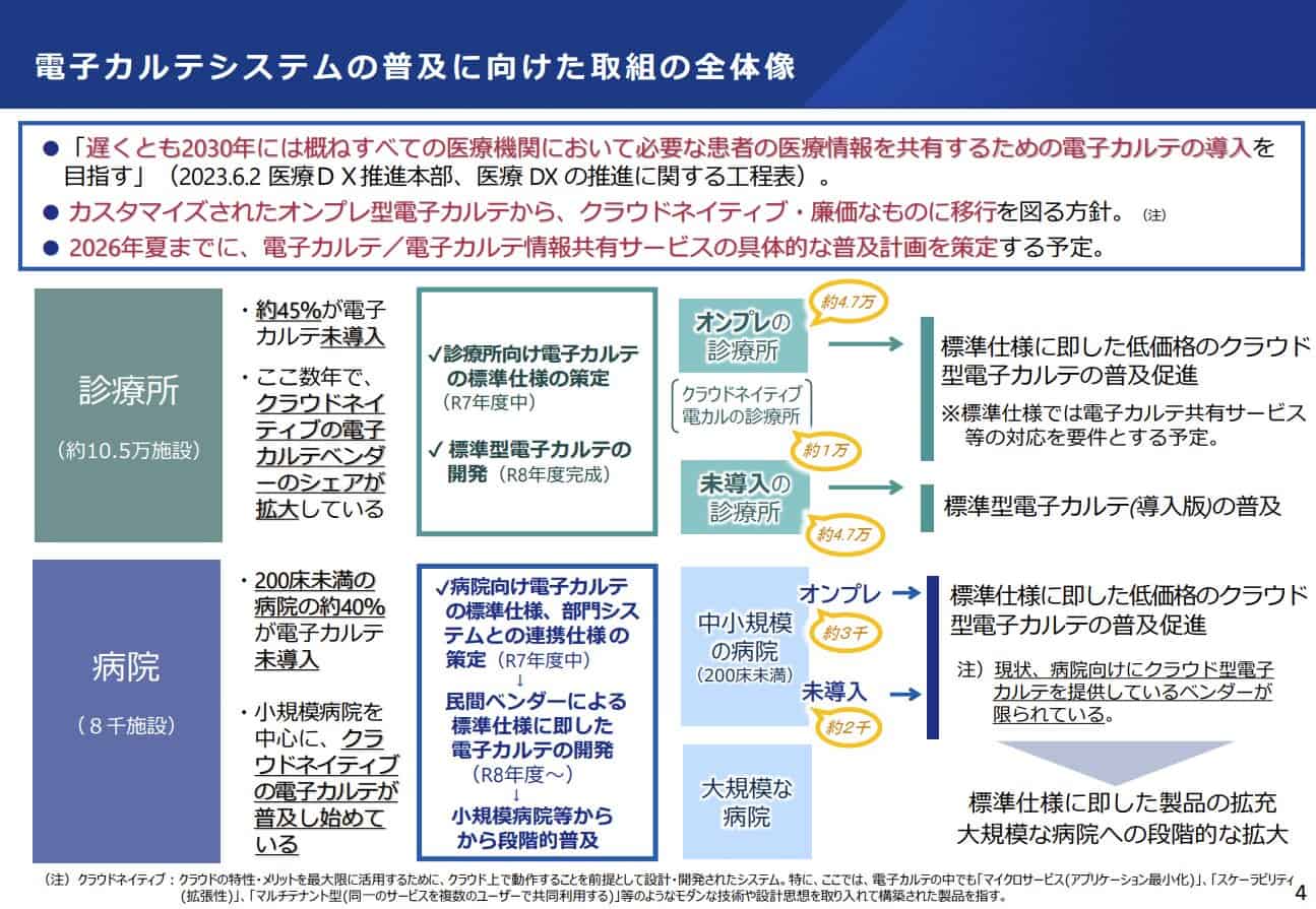 国が進めている「クラウドネイティブ電子カルテ」とは