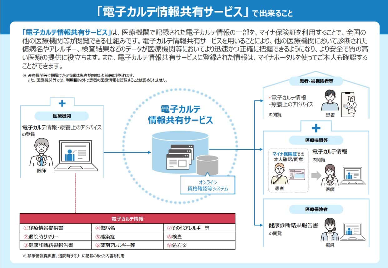 理由①電子カルテ情報共有サービスの全国展開