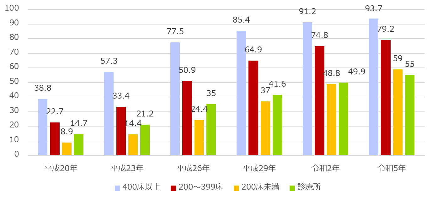 電子カルテの普及率