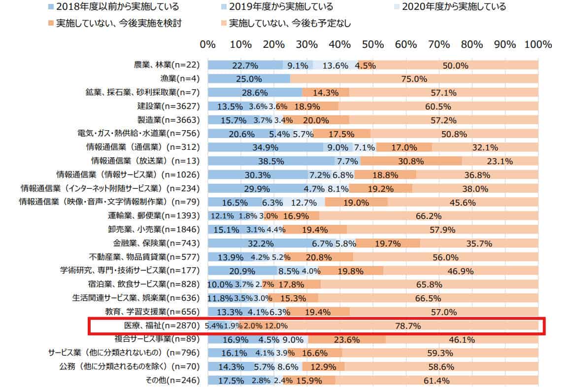 医療DX対応の遅れ