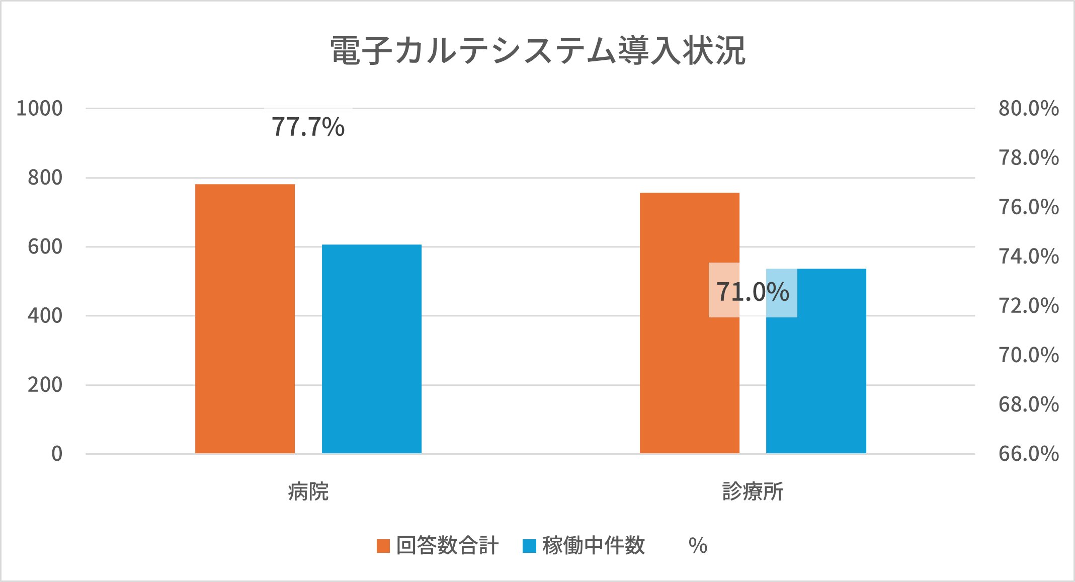 電子カルテの導入率はどれくらい？
