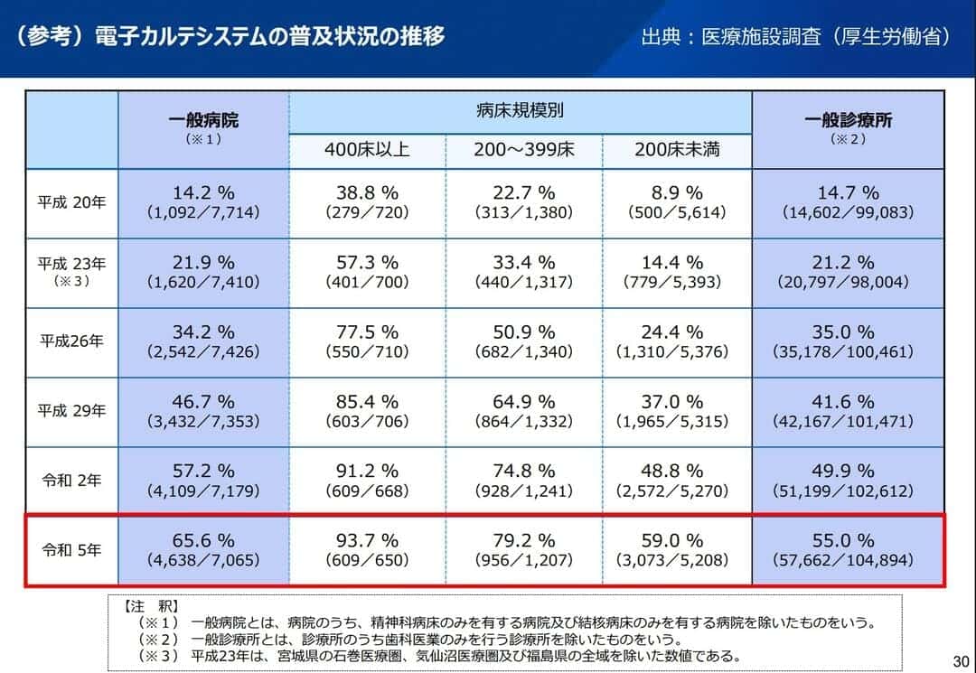 （参考）電子カルテシステムの普及状況の推移
