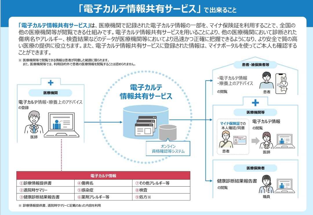 「電子カルテ情報共有サービス」で出来ること
