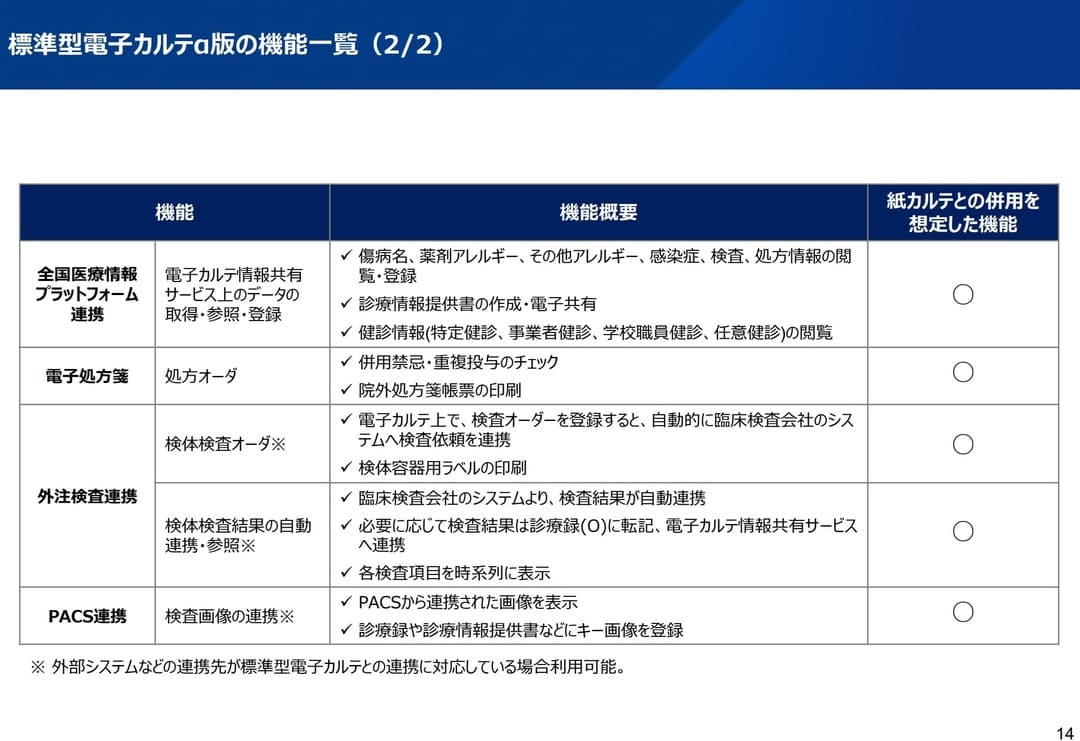 標準型電子カルテα版の機能一覧（2／2）