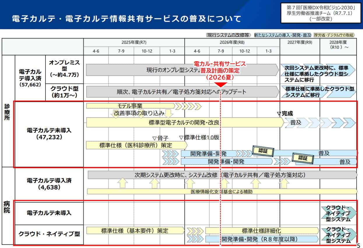 標準型電子カルテ