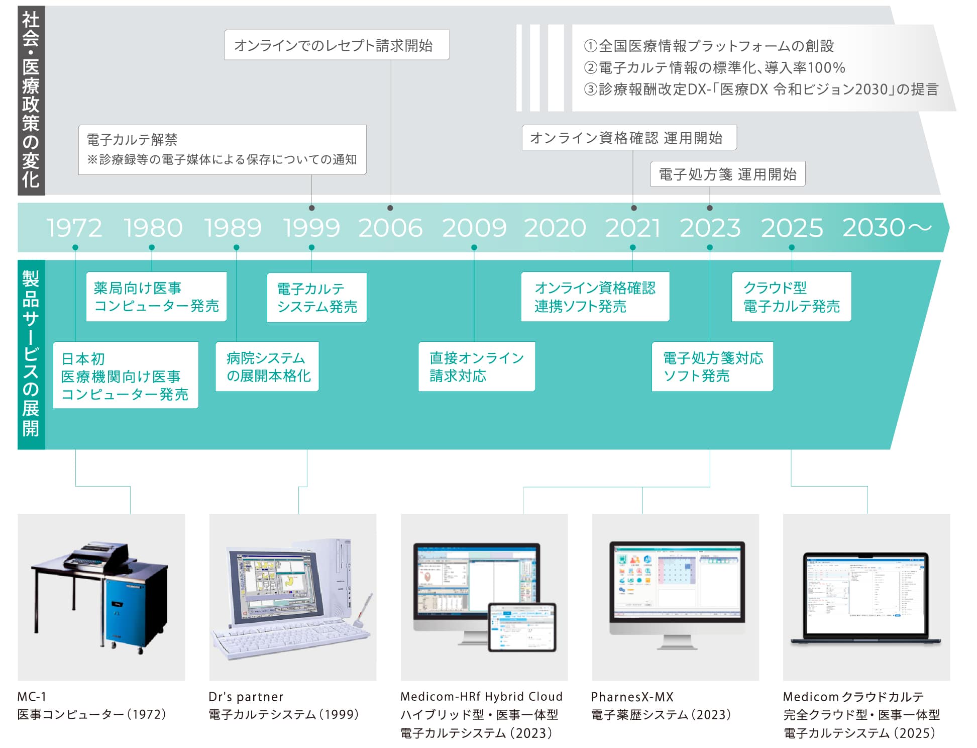 社会・医療政策の変化と製品サービスの展開