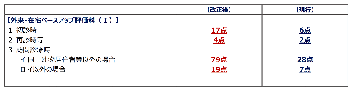 外来・在宅ベースアップ評価料