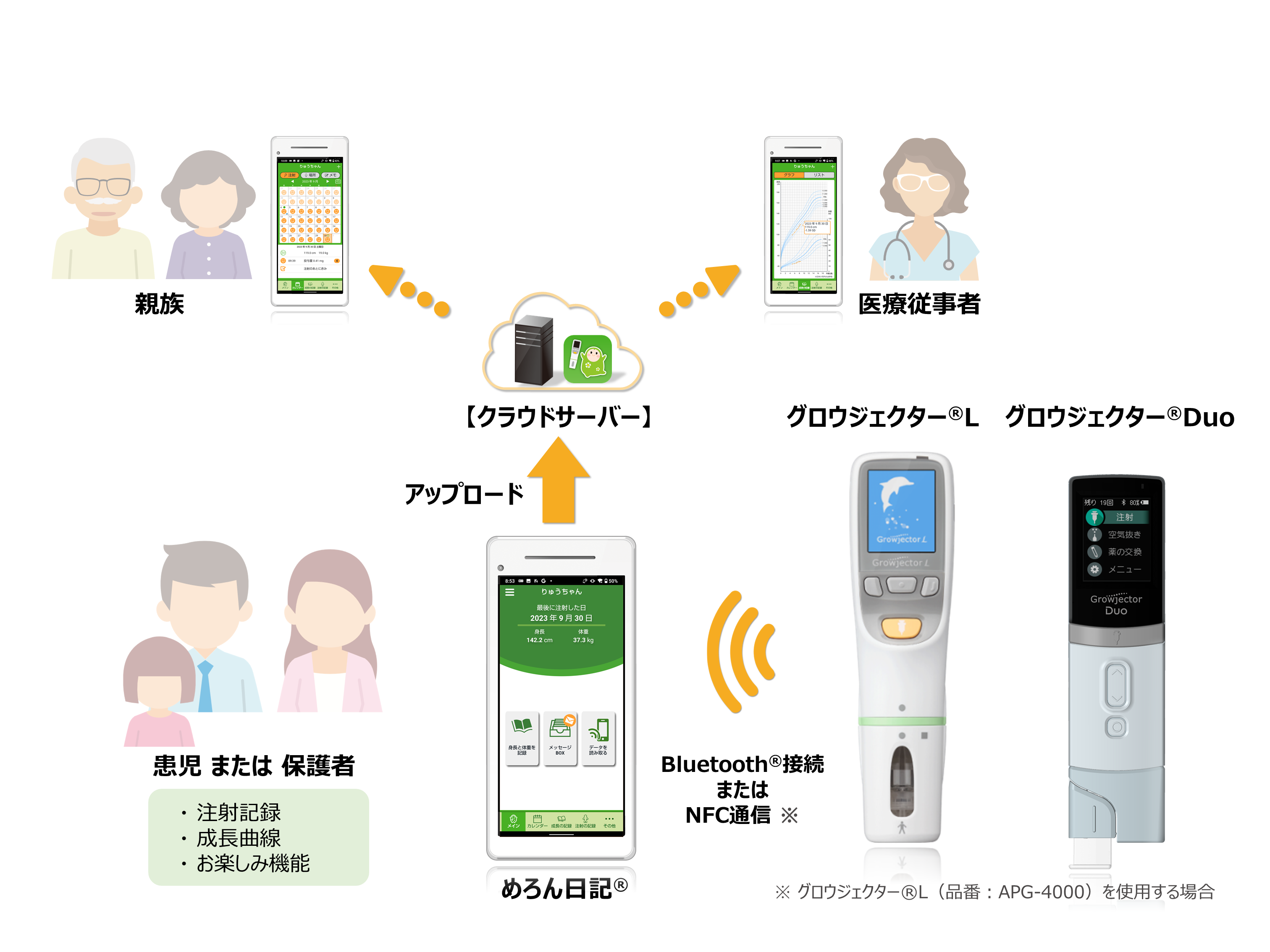 「めろん日記®」を介した「グロウジェクター®」シリーズにおける自己注射サポートのイメージ