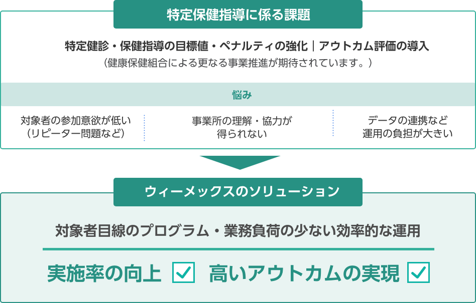 特定保健指導に係る課題として、特定健診・保健指導の目標値・ペナルティの強化、アウトカム評価の導入があります。その課題をウィーメックスのソリューションによって、対象者目線のプログラム・業務負荷の少ない効率的な運用ができ、実施率の向上や高いアウトカムの実現が可能となります。