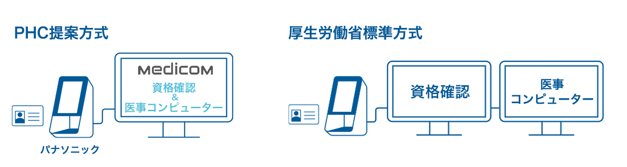 PHC提案方式と厚生労働省標準方式