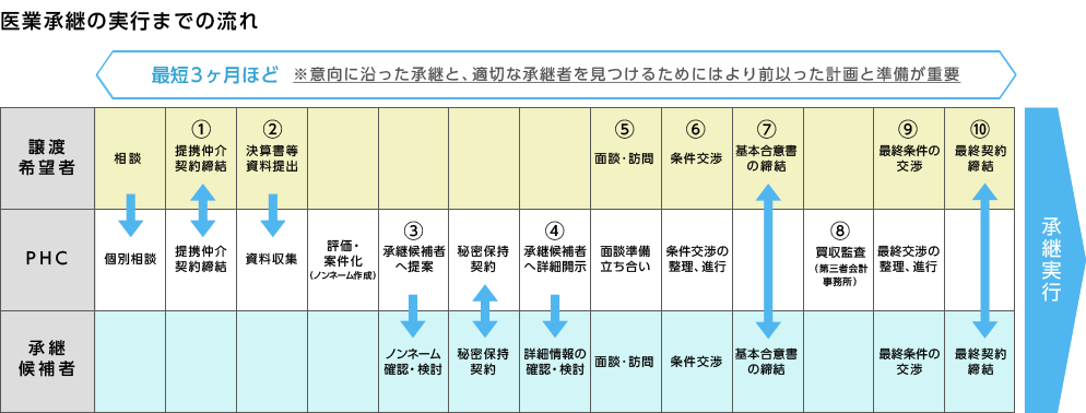 譲渡スキームと事業形態