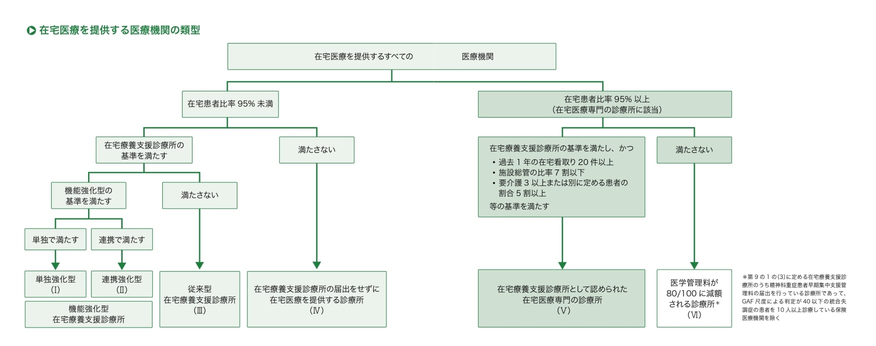 在宅医療を提供する医療機関の類型