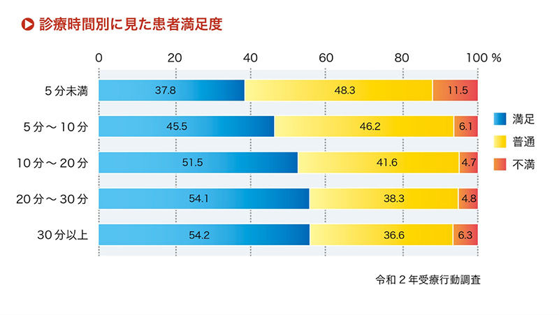 診療時間別に見た患者満足度