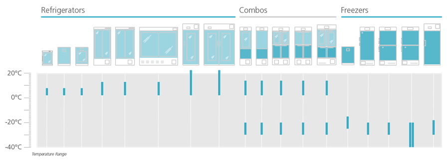 vaccination freezers and refrigerators