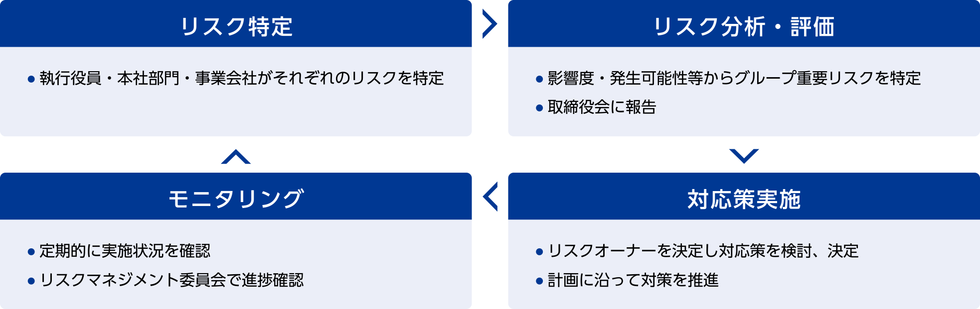 リスクマネジメントプロセス