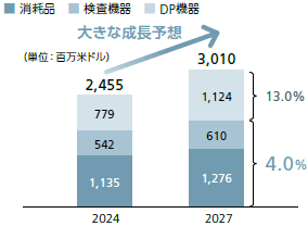 病理用検査機器・消耗品市場の推移