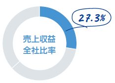 売上収益全社比率27.3%