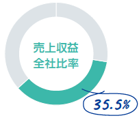 売上収益全社比率35.5%