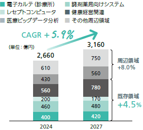 医療情報システム市場の推移
