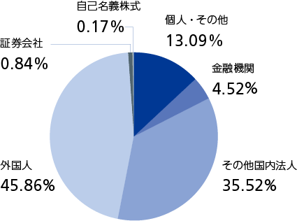 所有者別株式分布状況