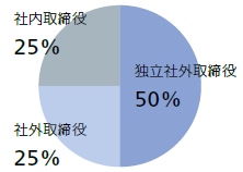 指名・報酬委員会 割合