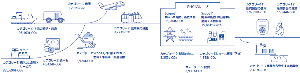PHCグループのScope1・Scope2・Scope3における温室効果ガス排出量の概要図。Scope1は燃料や社用車、Scope2は購入電力など、Scope3は購入品や輸送・使用・廃棄など15カテゴリーに分かれた排出量を示している。