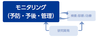 モニタリング（予防・予後・管理）